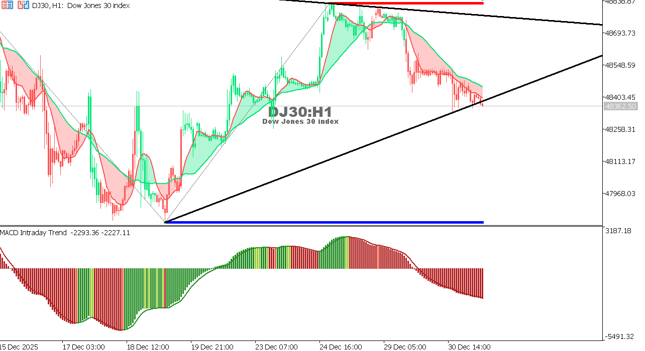 US30 chart on the hourly time frame