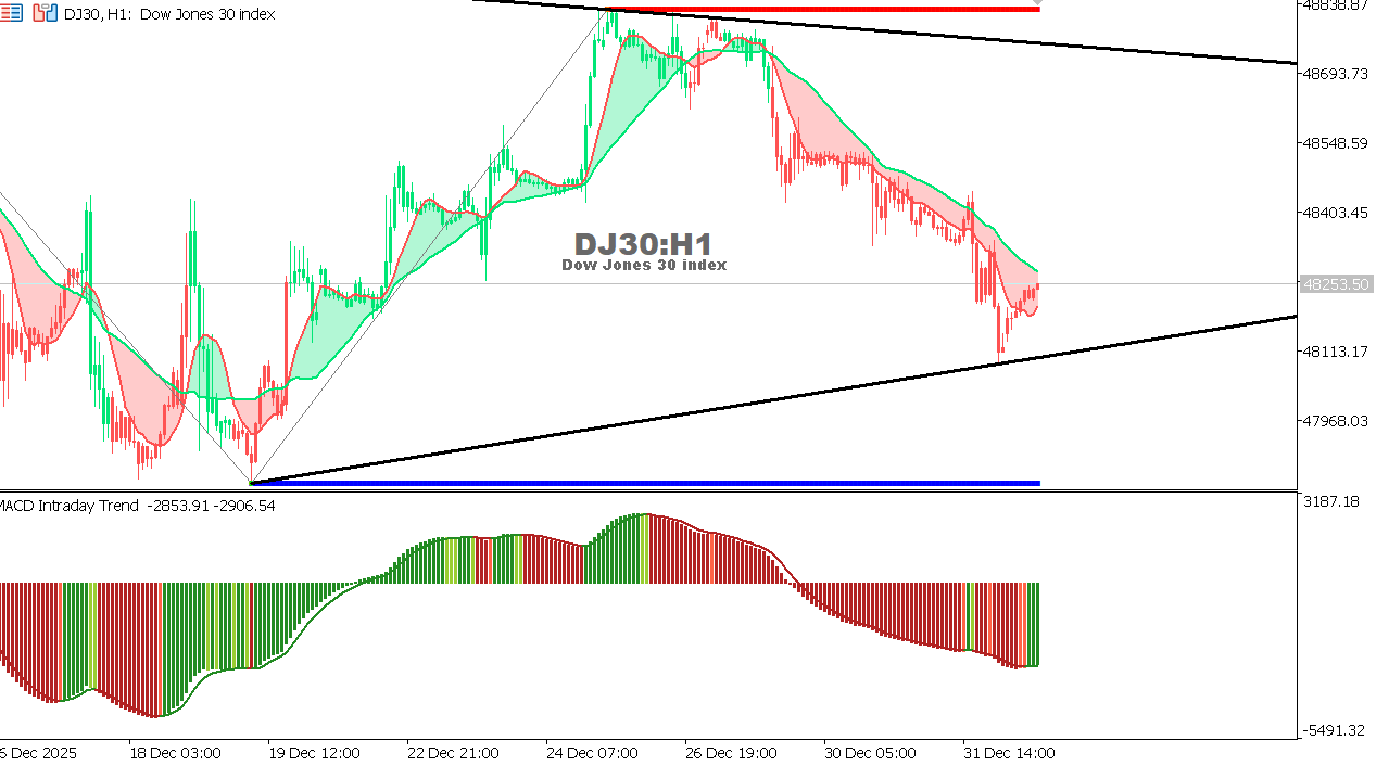 US30 chart on the hourly time frame