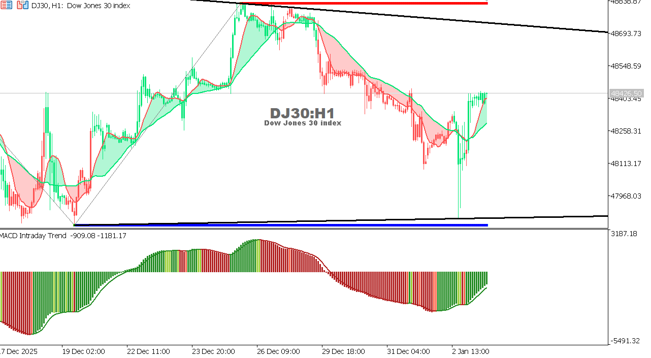 US30 chart on the hourly time frame