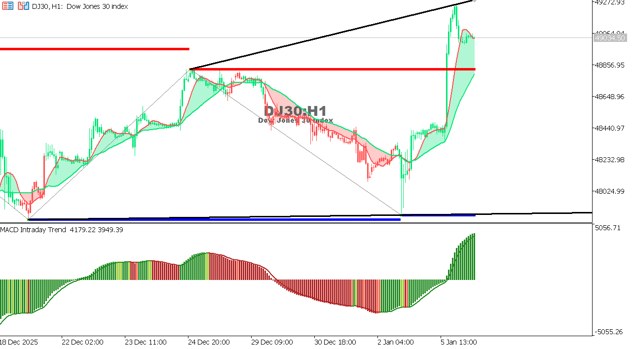US30 chart on the hourly time frame