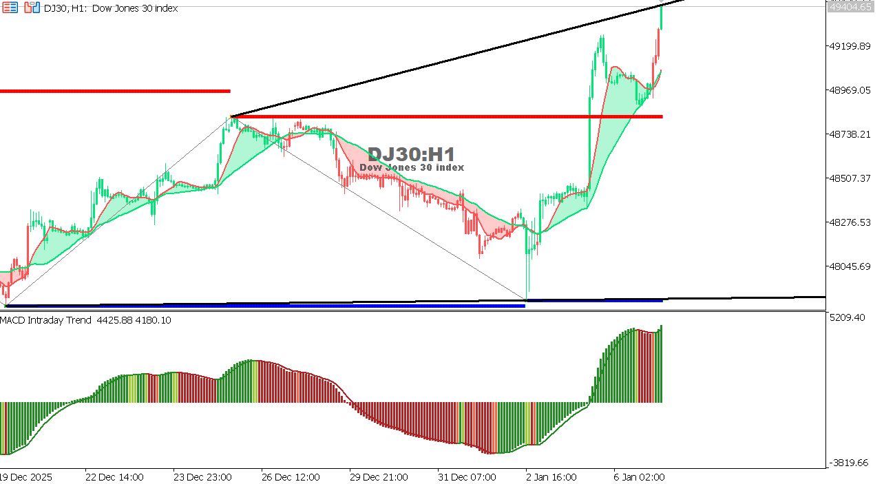 US30 chart on the hourly time frame
