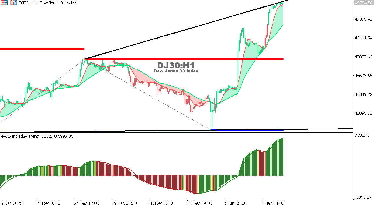 US30 chart on the hourly time frame