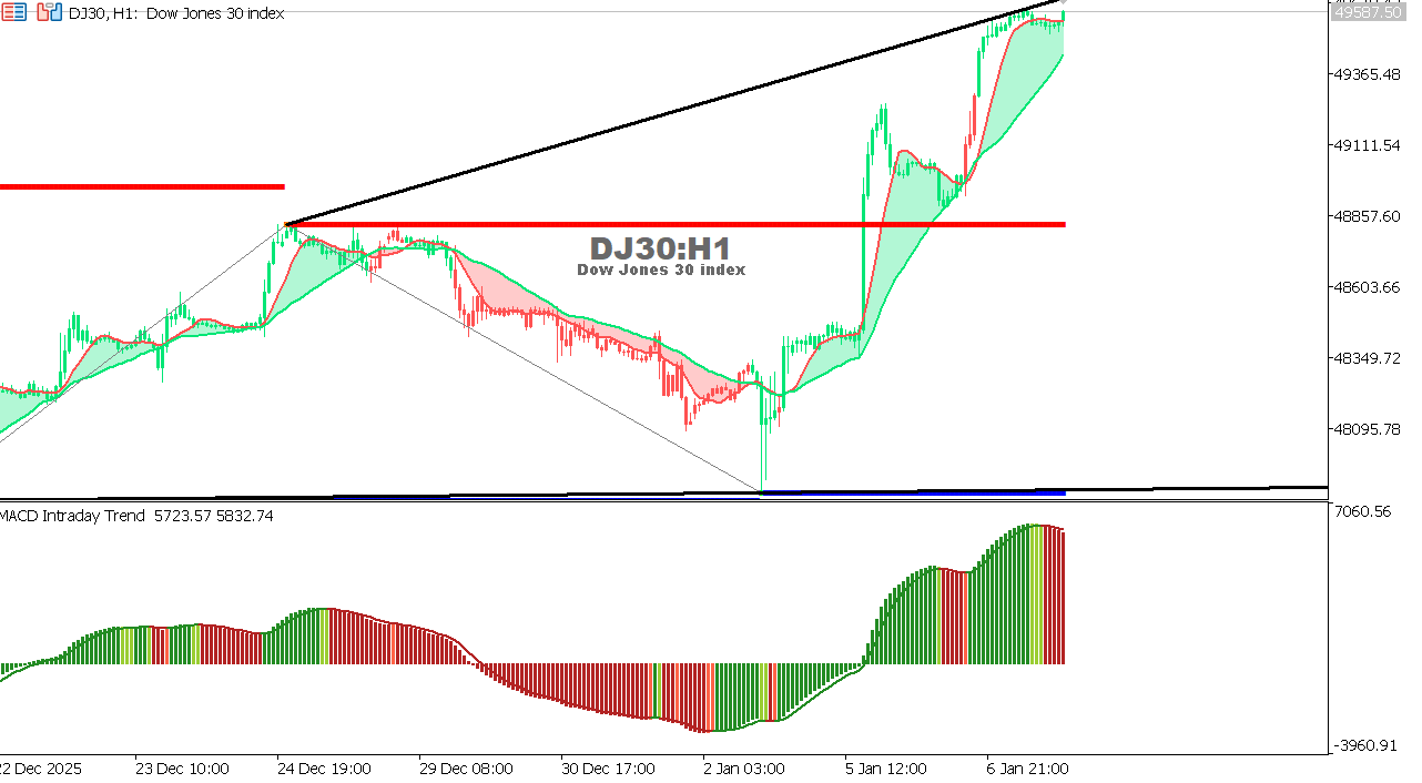 US30 chart on the hourly time frame