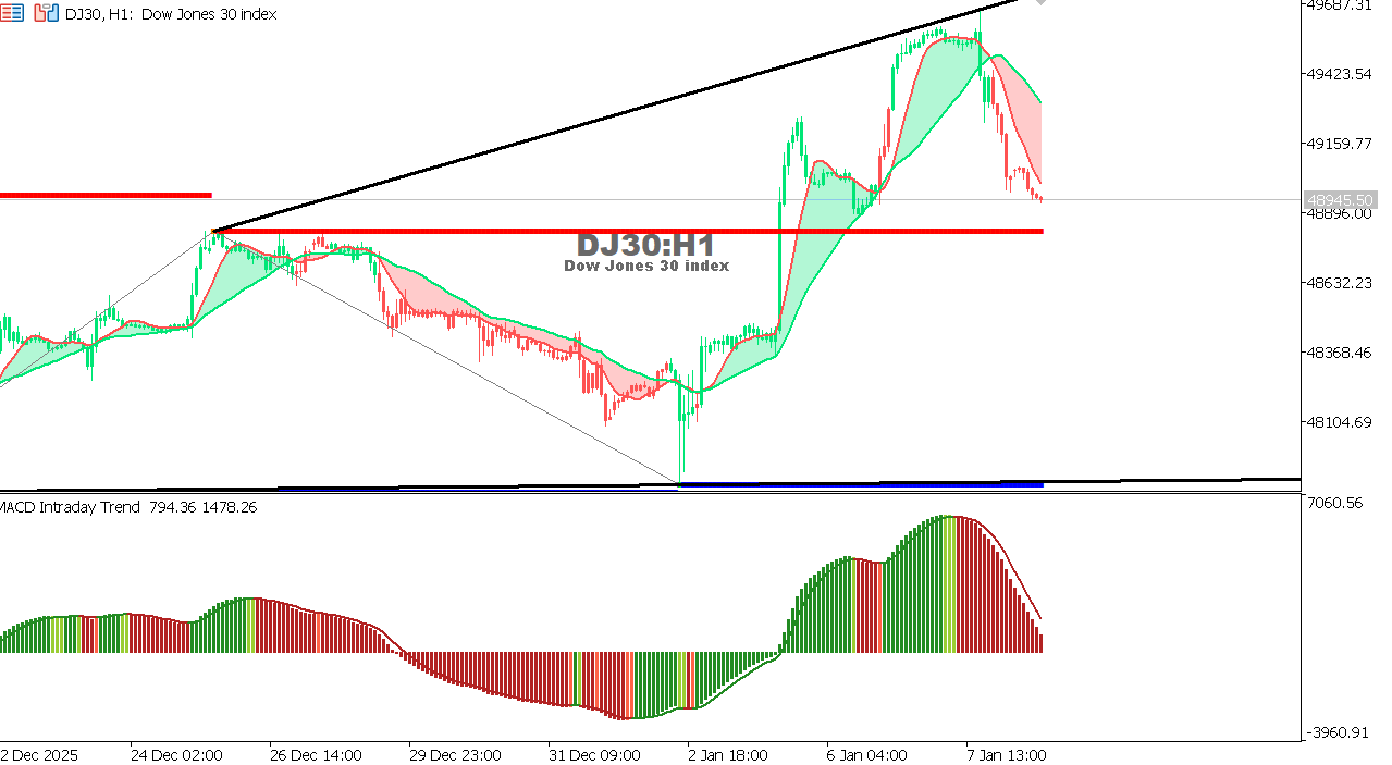 US30 chart on the hourly time frame