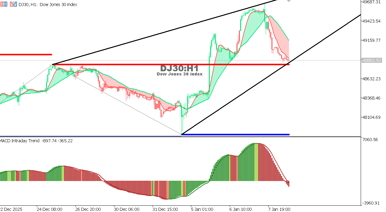 US30 chart on the hourly time frame