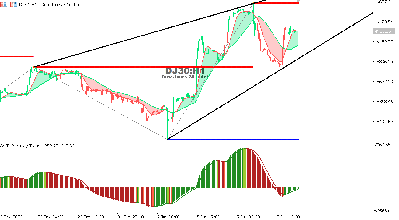 US30 chart on the hourly time frame
