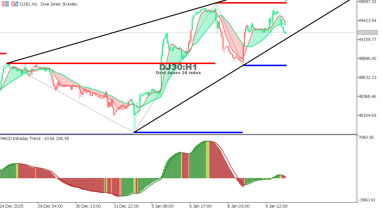 US30 chart on the hourly time frame