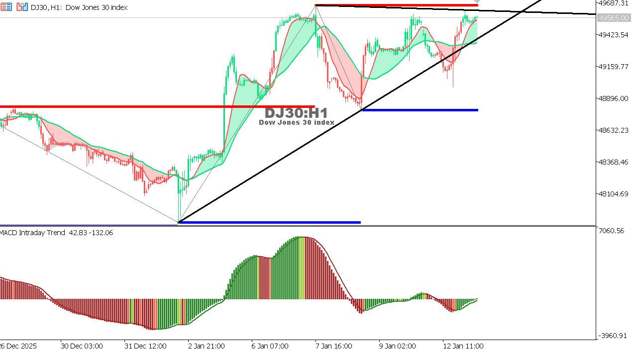US30 chart on the hourly time frame
