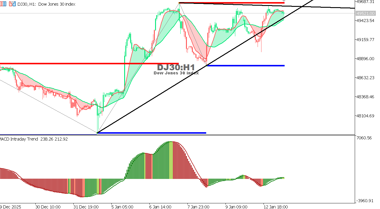 US30 chart on the hourly time frame