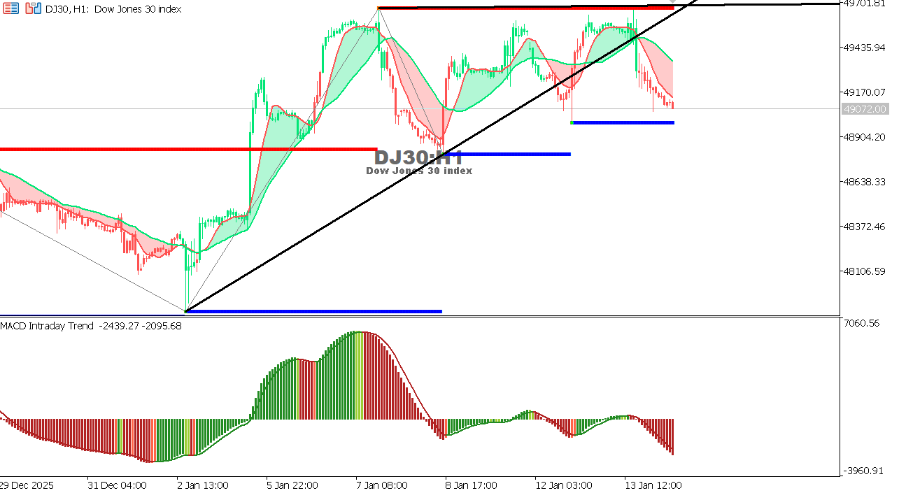 US30 chart on the hourly time frame