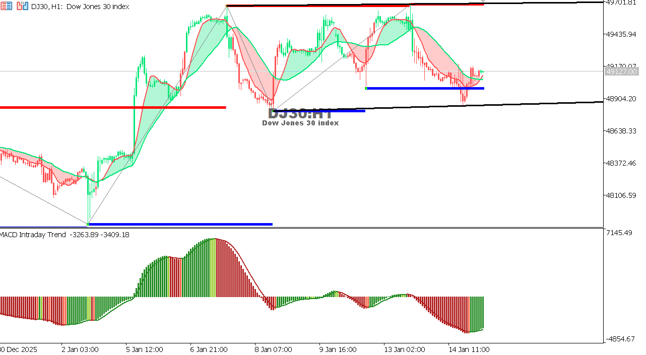 US30 chart on the hourly time frame