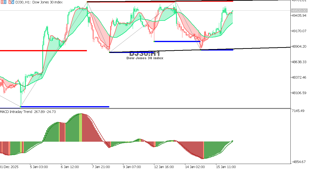 US30 chart on the hourly time frame