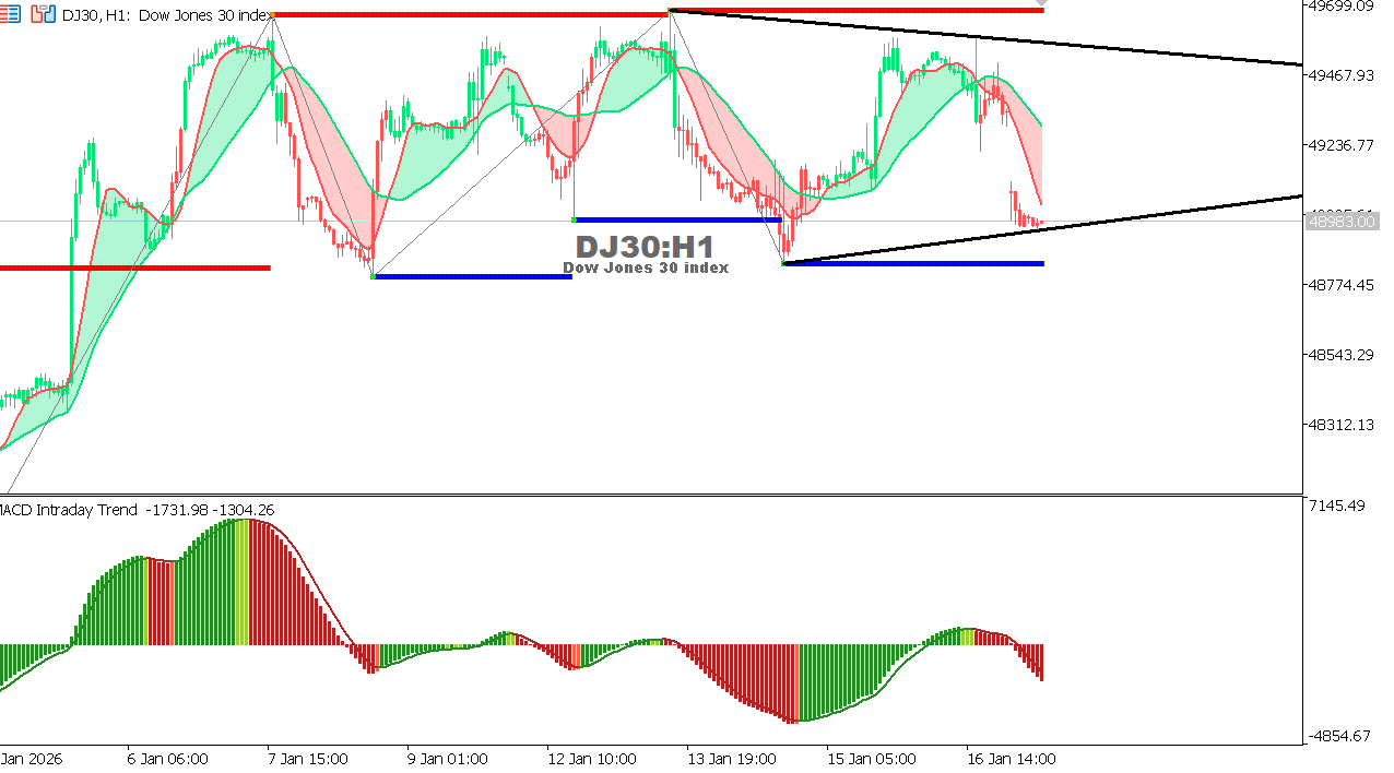 US30 chart on the hourly time frame