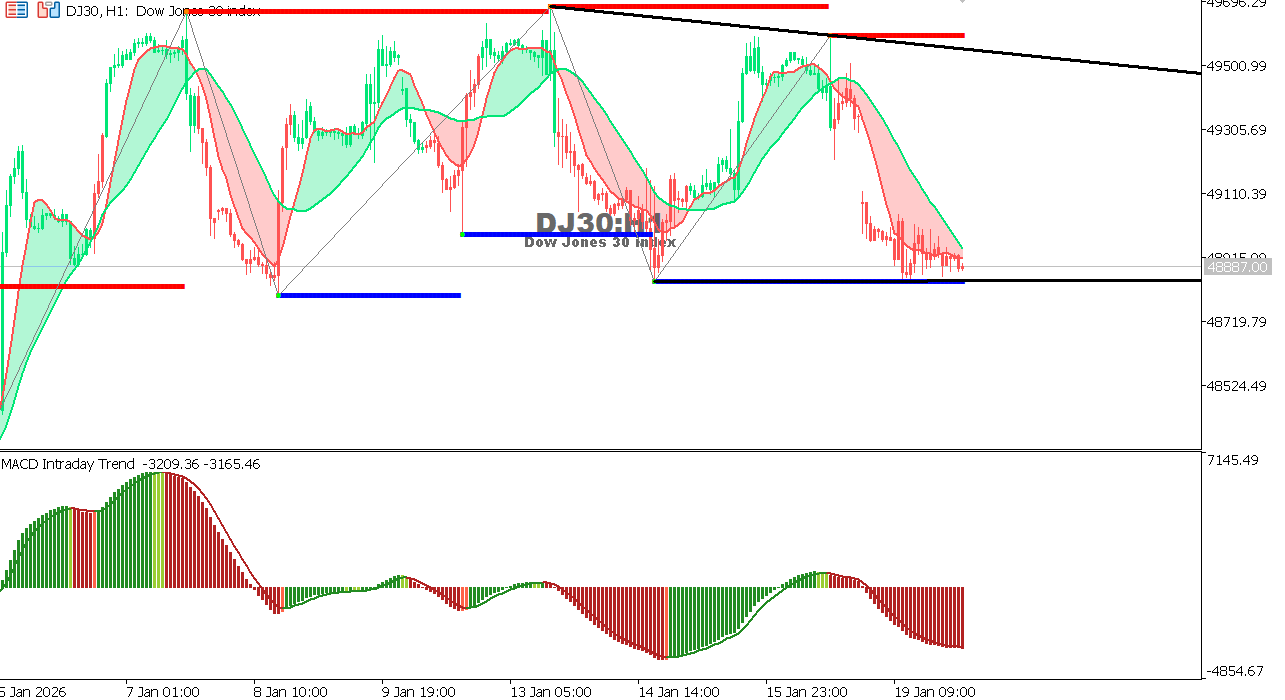US30 chart on the hourly time frame
