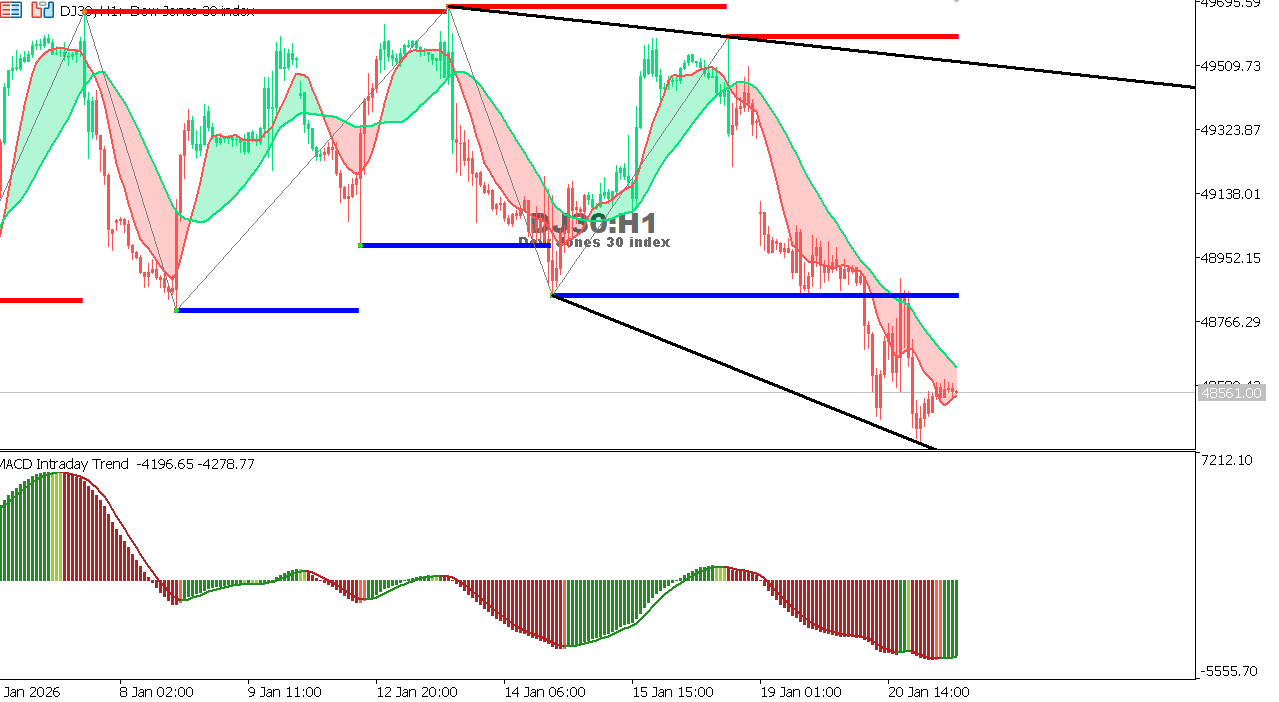 US30 chart on the hourly time frame