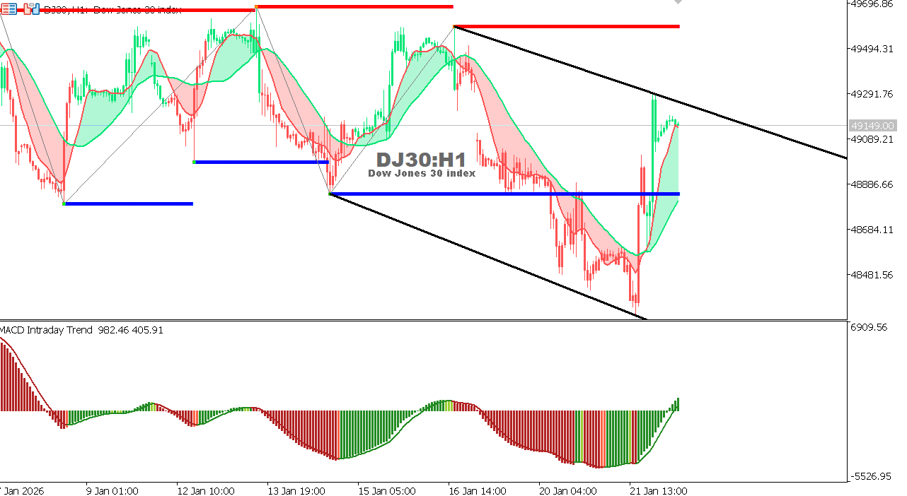US30 chart on the hourly time frame