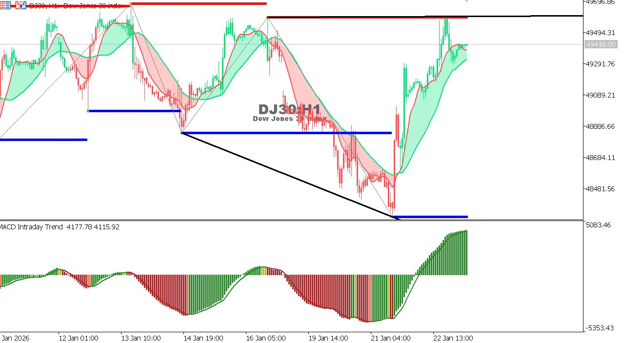 US30 chart on the hourly time frame