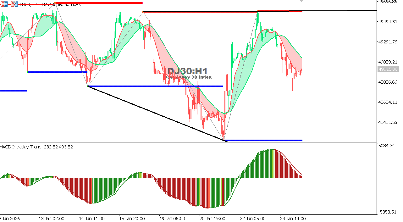US30 chart on the hourly time frame