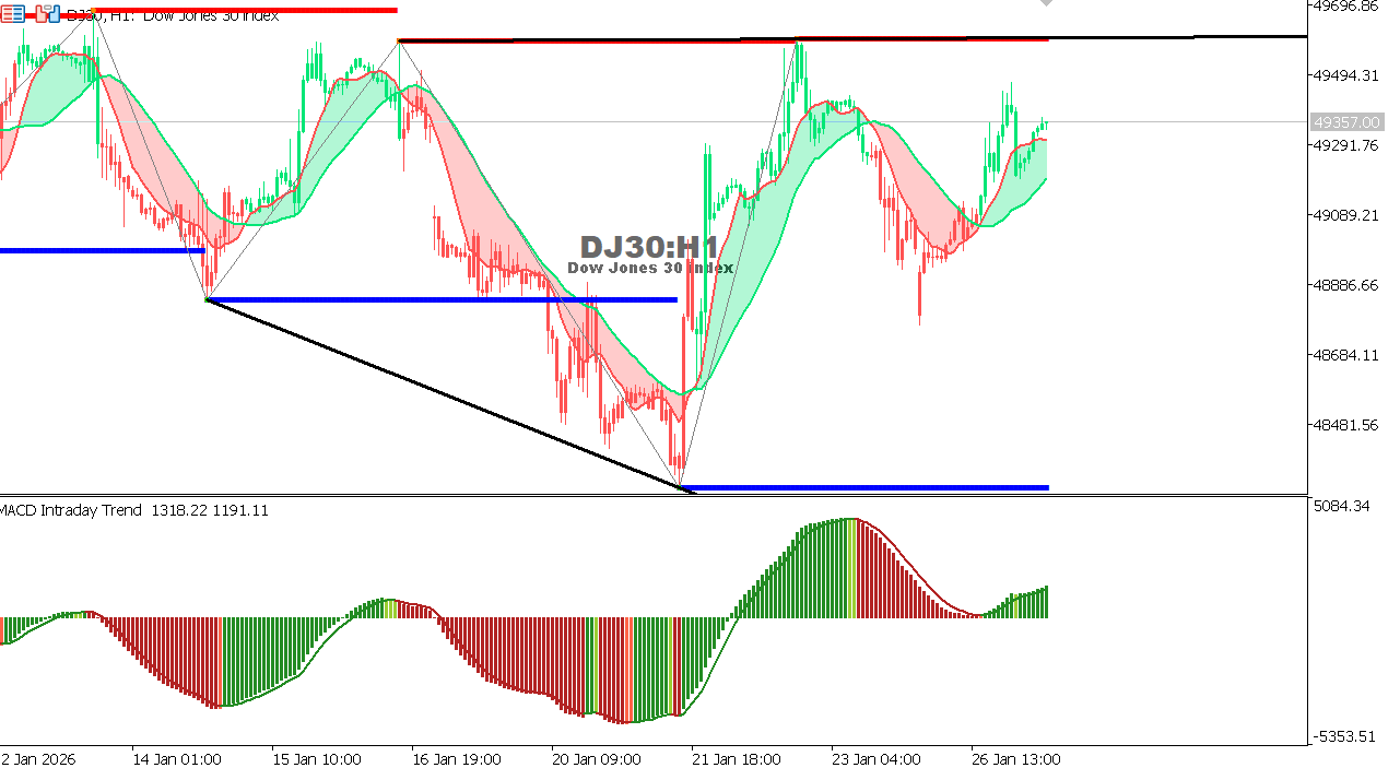 US30 chart on the hourly time frame