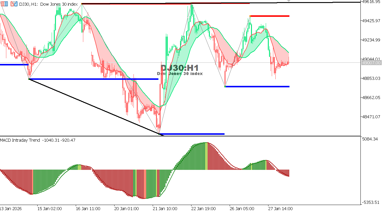 US30 chart on the hourly time frame