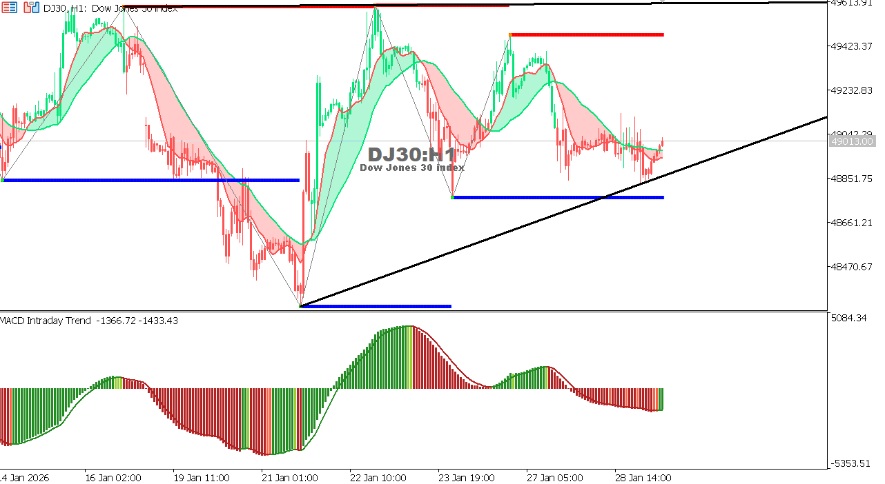 US30 chart on the hourly time frame