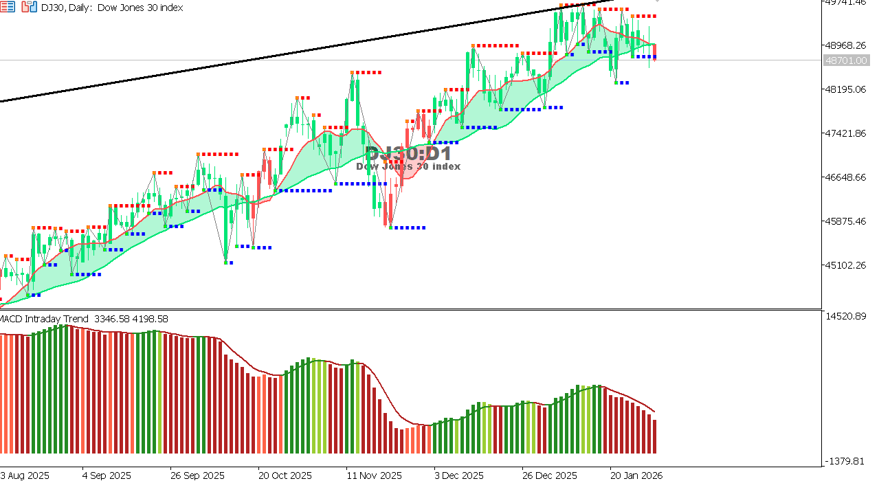 US30 chart on the hourly time frame