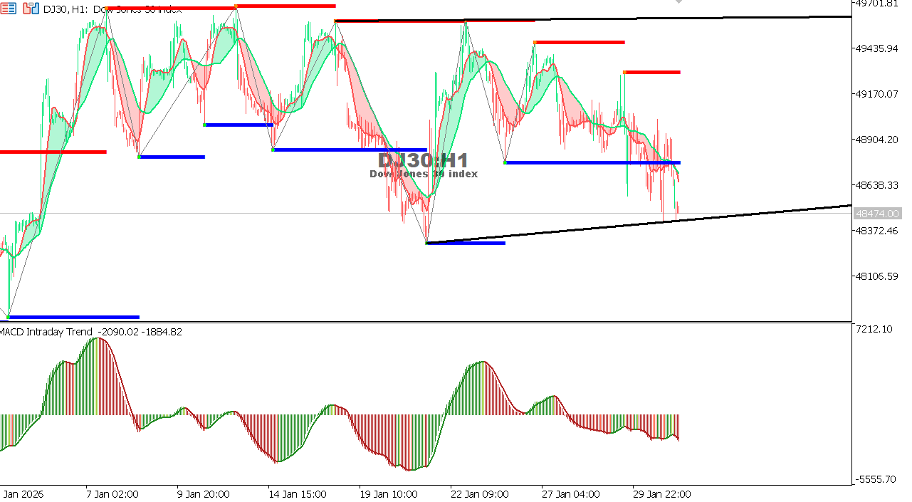 US30 chart on the hourly time frame