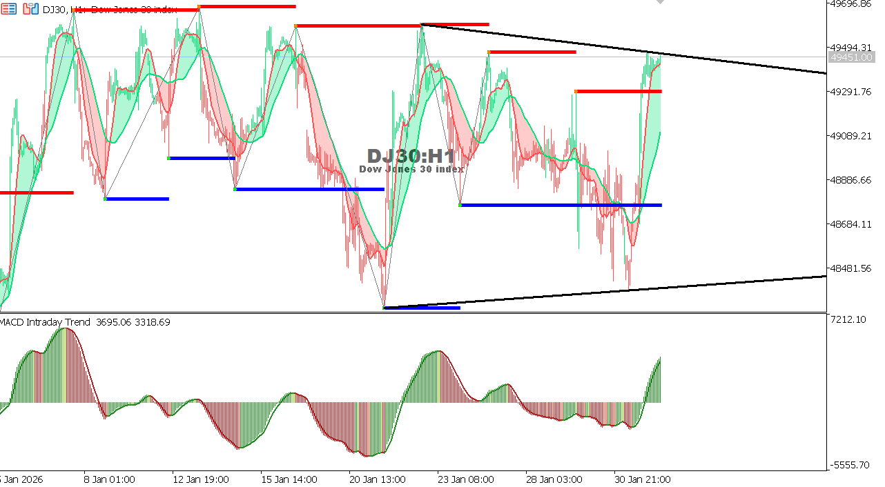 US30 chart on the hourly time frame
