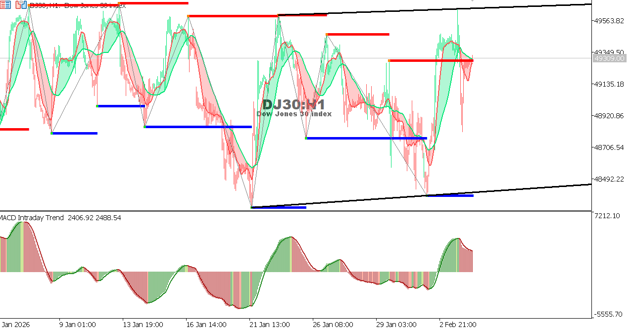 US30 chart on the hourly time frame