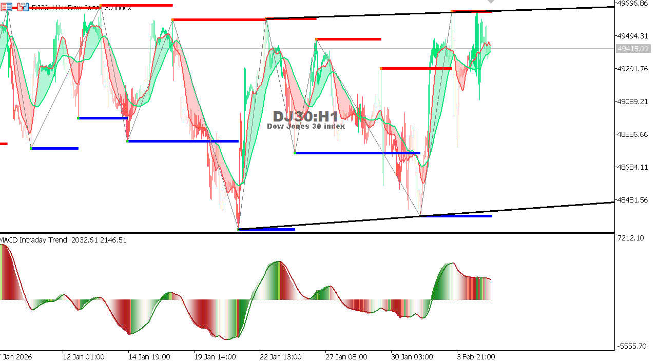 US30 chart on the hourly time frame