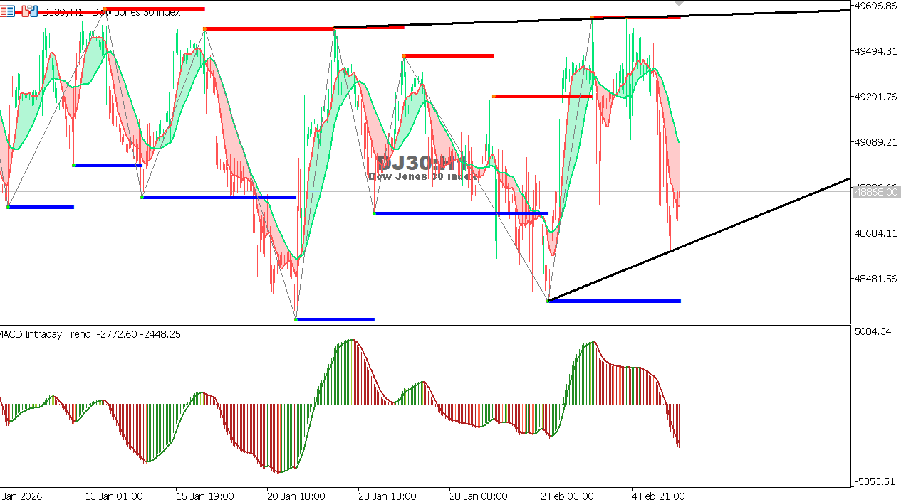 US30 chart on the hourly time frame