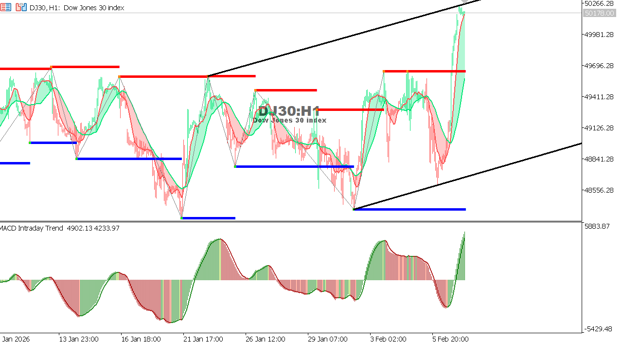 US30 chart on the hourly time frame