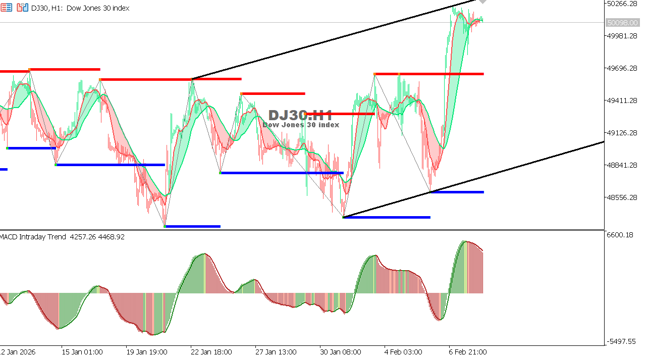 US30 chart on the hourly time frame