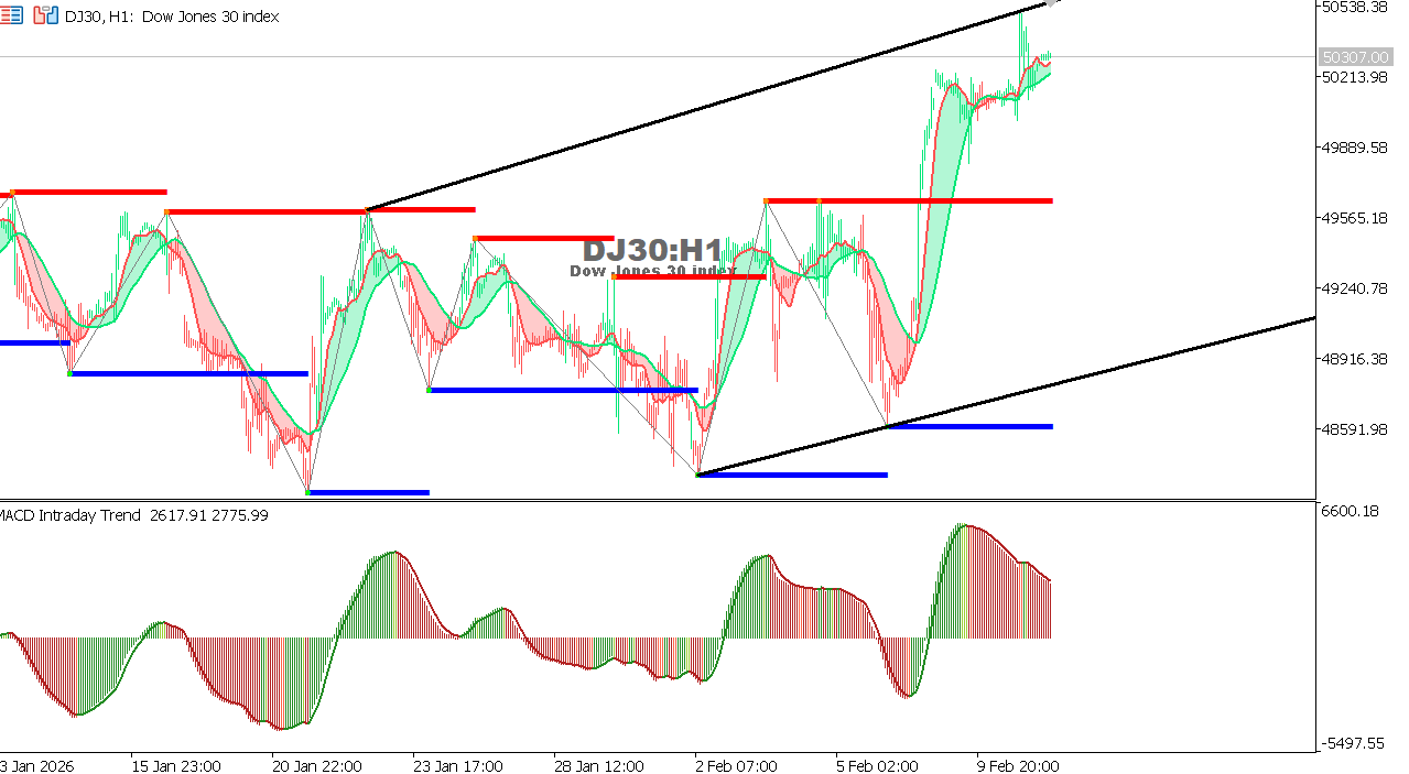 US30 chart on the hourly time frame