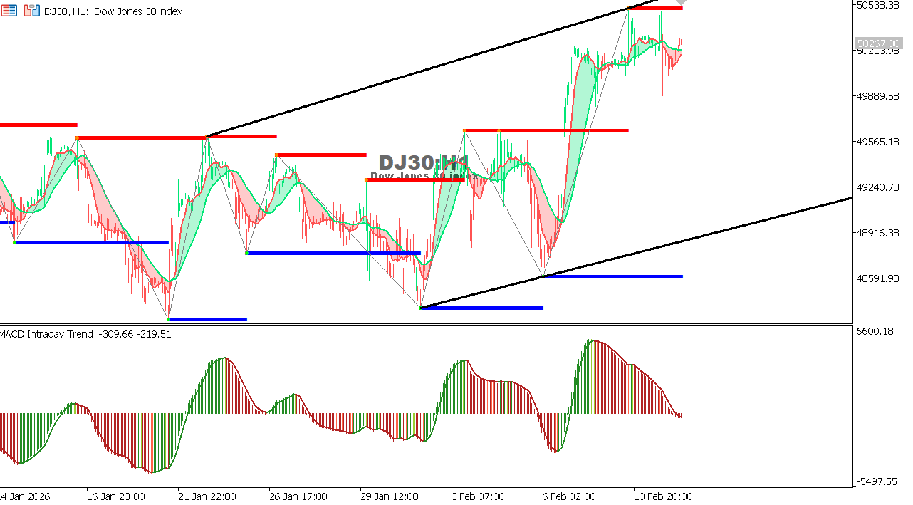US30 chart on the hourly time frame