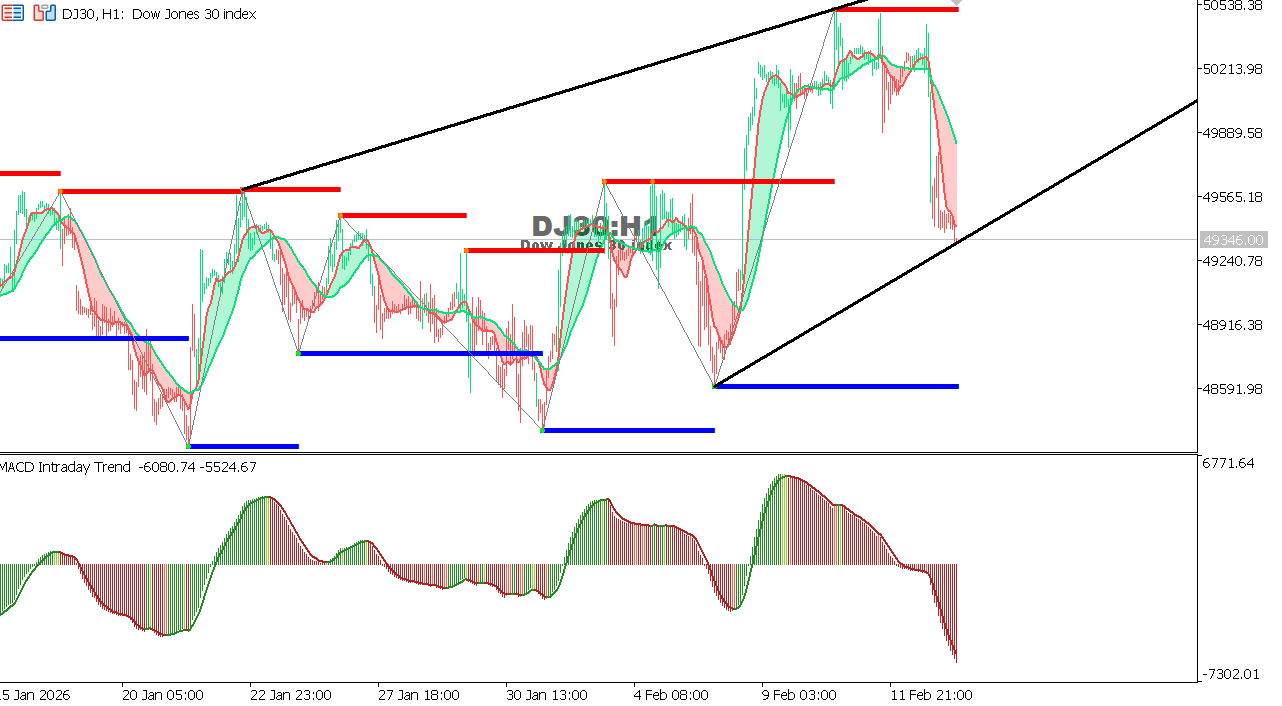 US30 chart on the hourly time frame