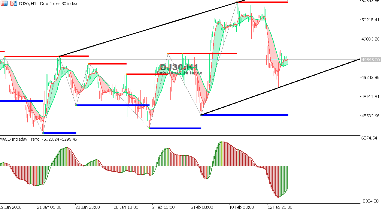 US30 chart on the hourly time frame