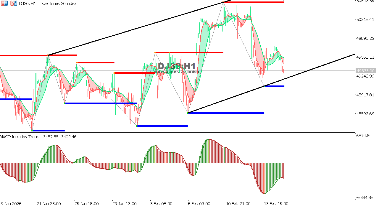 US30 chart on the hourly time frame