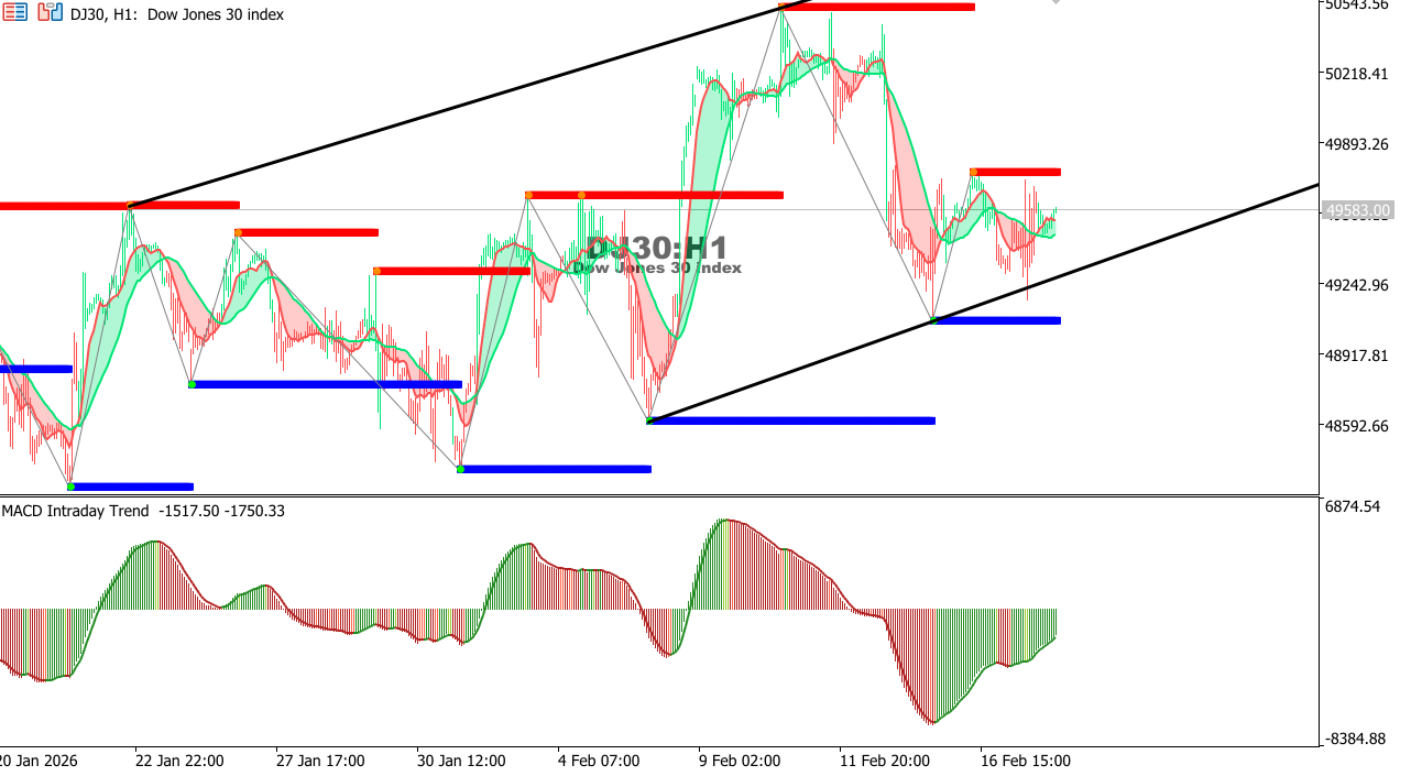 US30 chart on the hourly time frame
