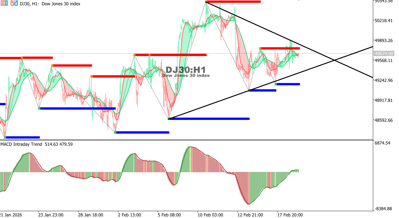 US30 chart on the hourly time frame