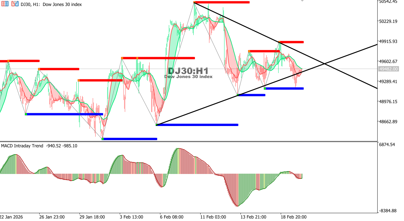 US30 chart on the hourly time frame