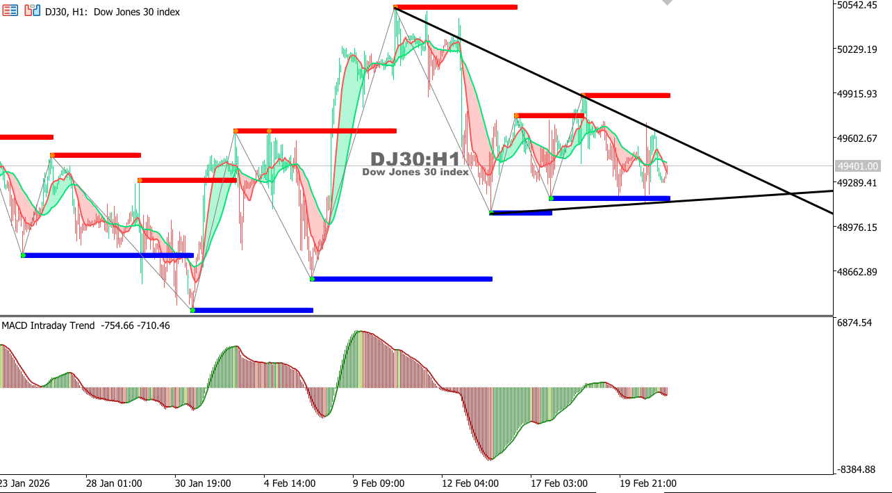 US30 chart on the hourly time frame