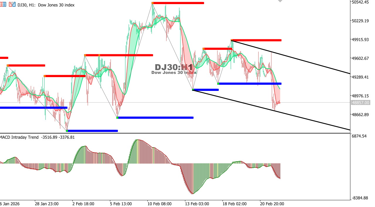 US30 chart on the hourly time frame