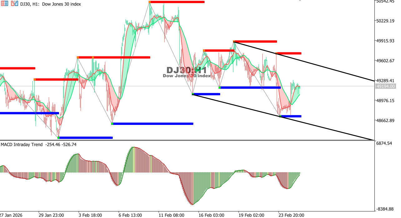 US30 chart on the hourly time frame
