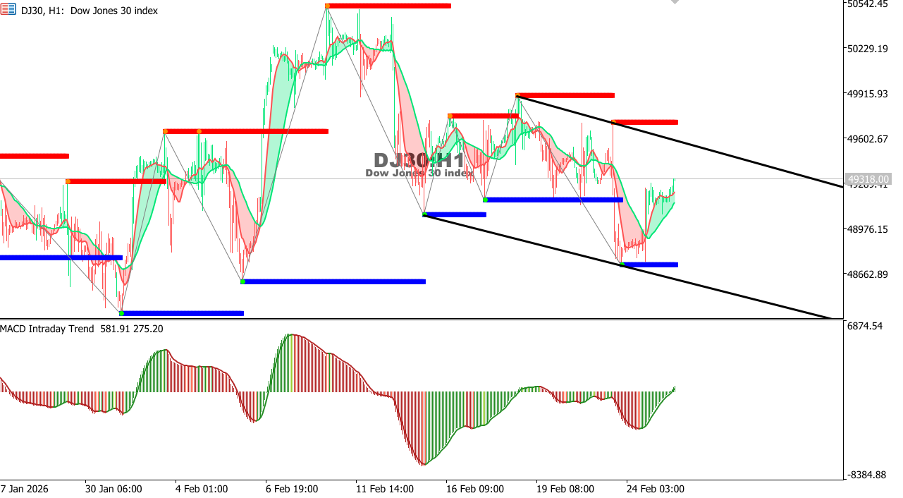 US30 chart on the hourly time frame