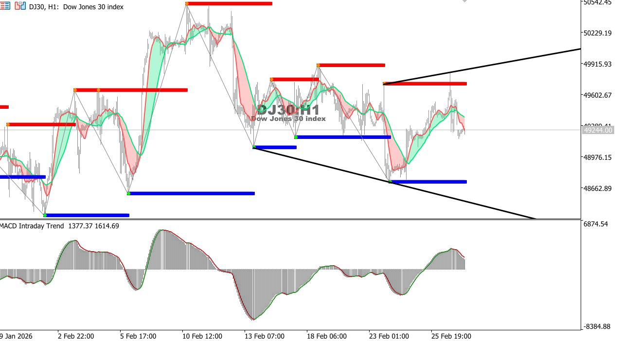 US30 chart on the hourly time frame