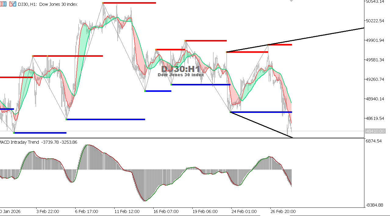 US30 chart on the hourly time frame