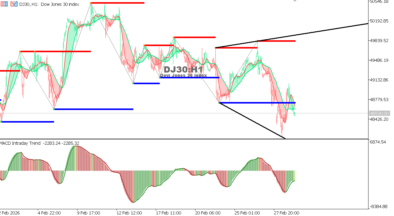 US30 chart on the hourly time frame