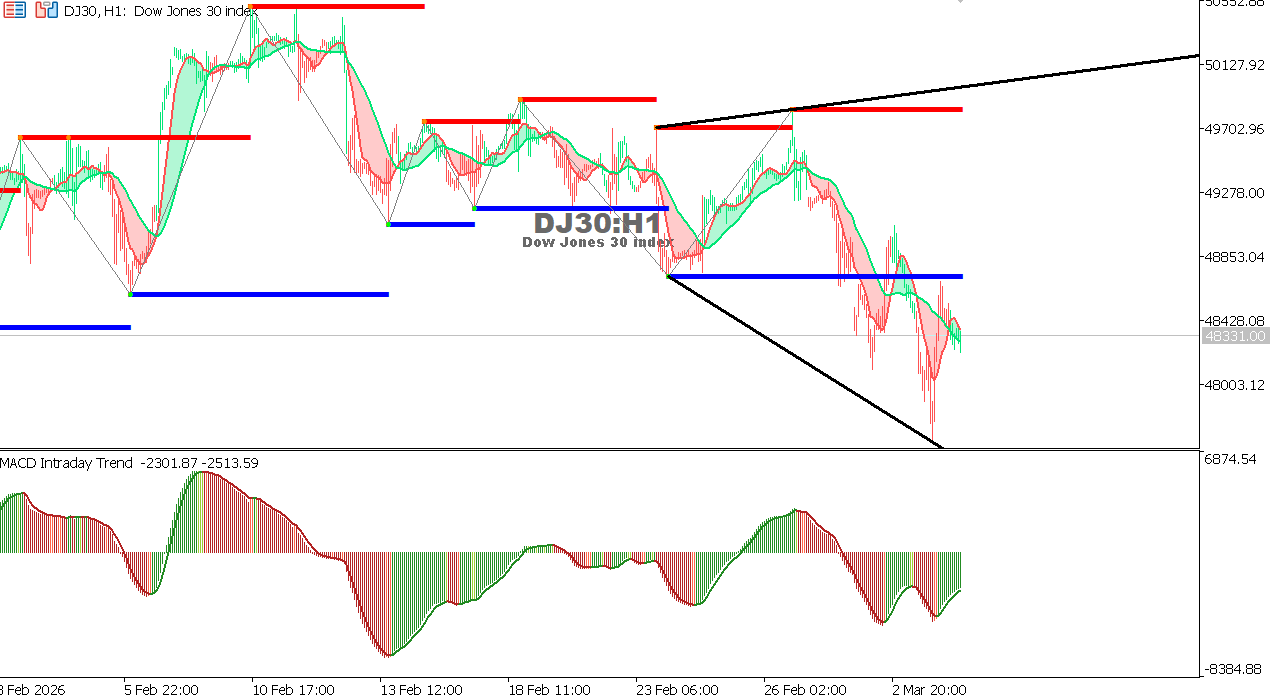 US30 chart on the hourly time frame