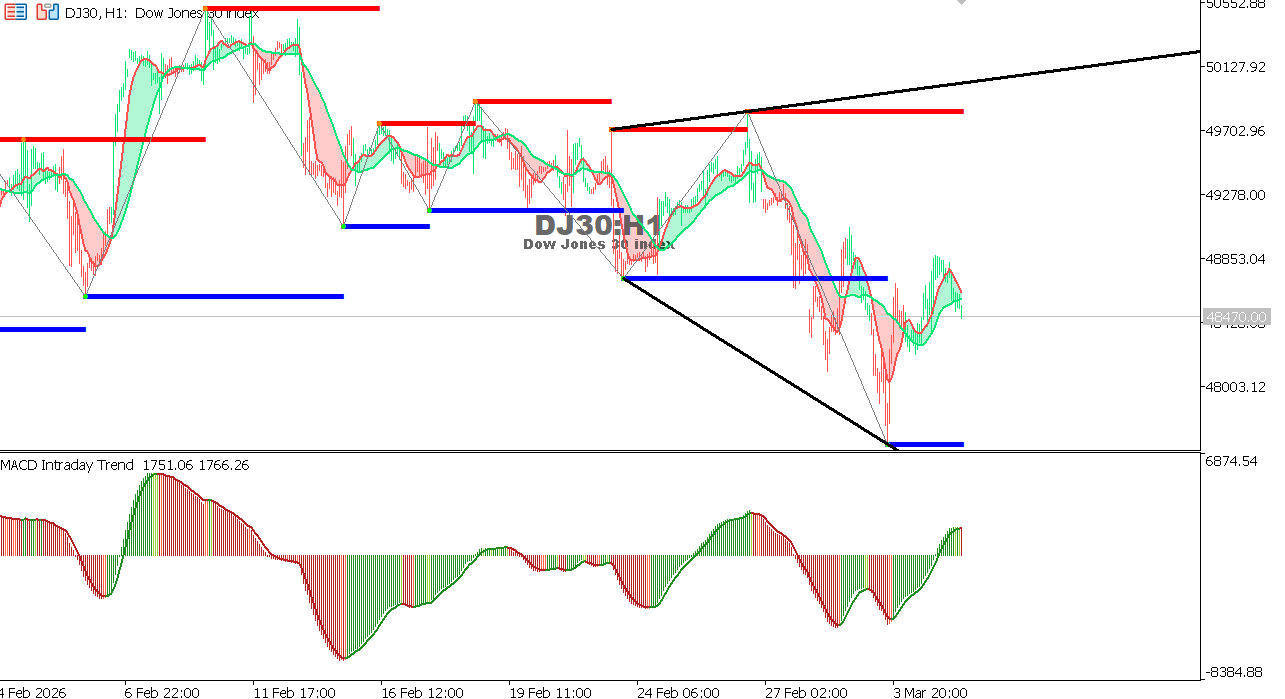 US30 chart on the hourly time frame